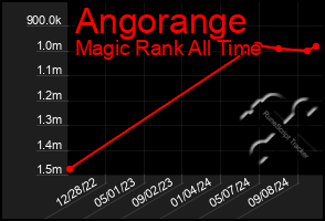 Total Graph of Angorange