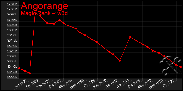 Last 31 Days Graph of Angorange