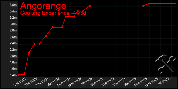 Last 31 Days Graph of Angorange