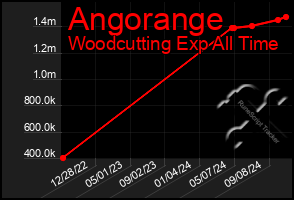 Total Graph of Angorange