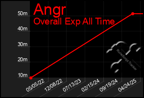 Total Graph of Angr