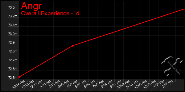 Last 24 Hours Graph of Angr