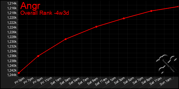 Last 31 Days Graph of Angr