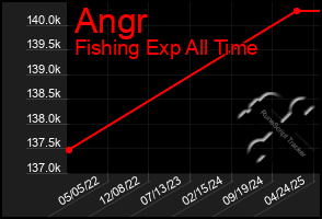 Total Graph of Angr
