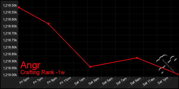 Last 7 Days Graph of Angr