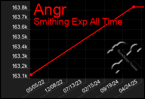 Total Graph of Angr