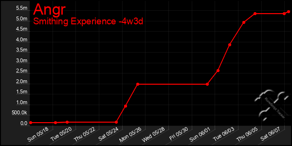 Last 31 Days Graph of Angr