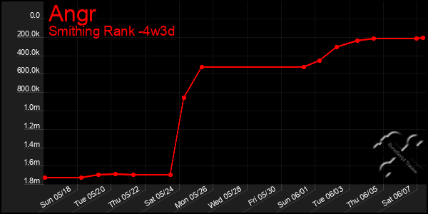 Last 31 Days Graph of Angr