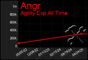 Total Graph of Angr