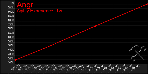 Last 7 Days Graph of Angr