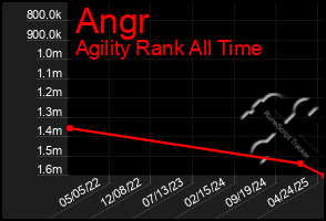 Total Graph of Angr