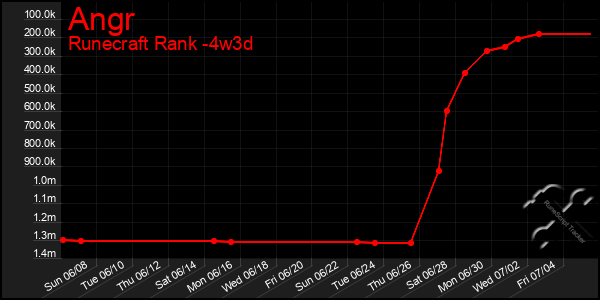 Last 31 Days Graph of Angr