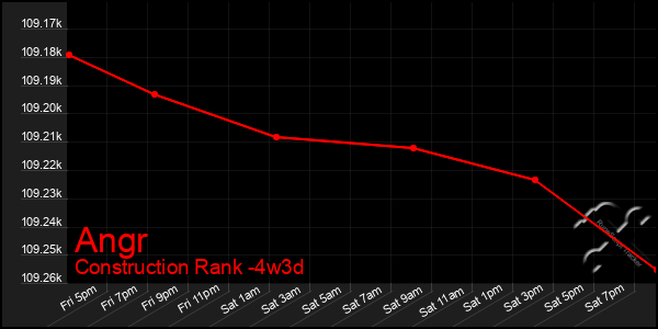 Last 31 Days Graph of Angr