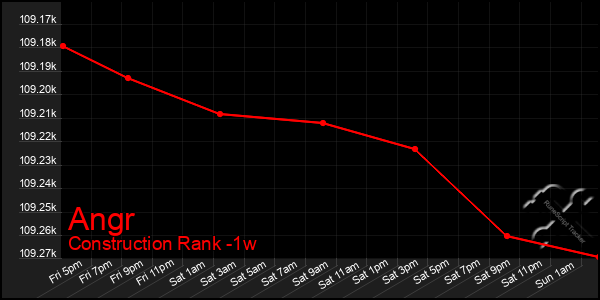 Last 7 Days Graph of Angr
