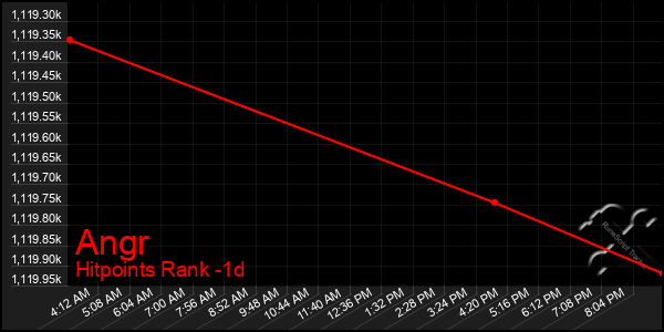 Last 24 Hours Graph of Angr