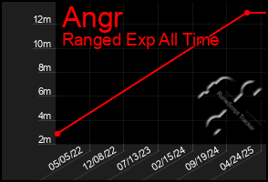 Total Graph of Angr
