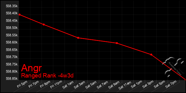 Last 31 Days Graph of Angr