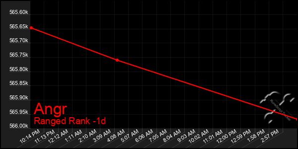 Last 24 Hours Graph of Angr