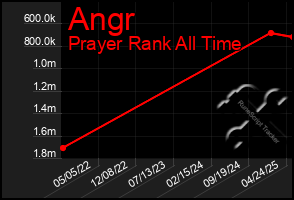 Total Graph of Angr