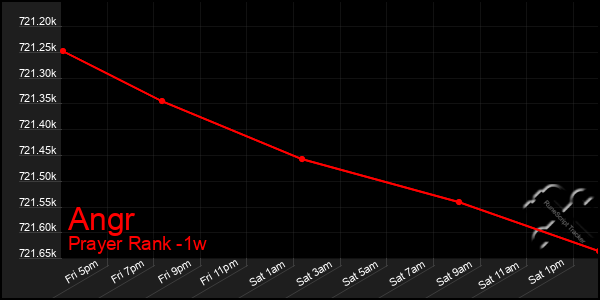 Last 7 Days Graph of Angr