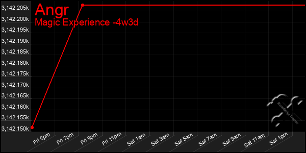 Last 31 Days Graph of Angr