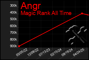 Total Graph of Angr