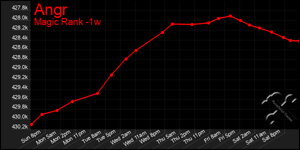Last 7 Days Graph of Angr