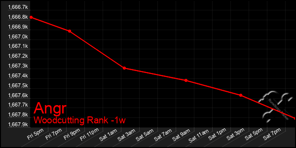 Last 7 Days Graph of Angr