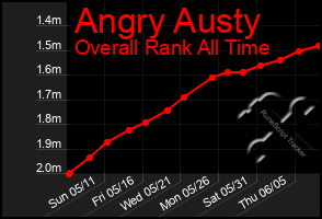 Total Graph of Angry Austy