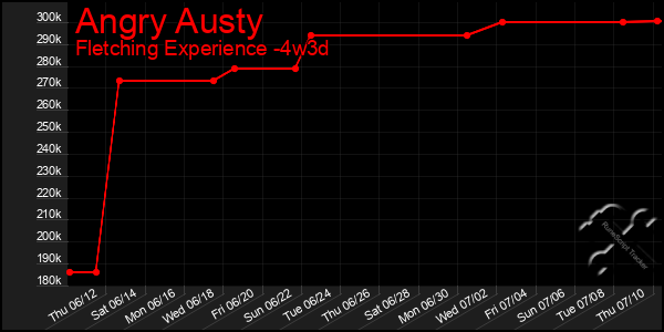 Last 31 Days Graph of Angry Austy