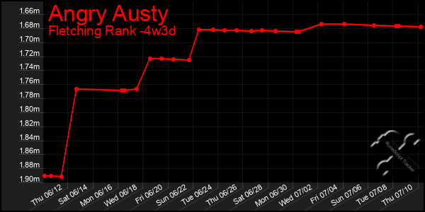 Last 31 Days Graph of Angry Austy