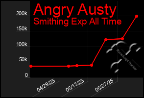 Total Graph of Angry Austy