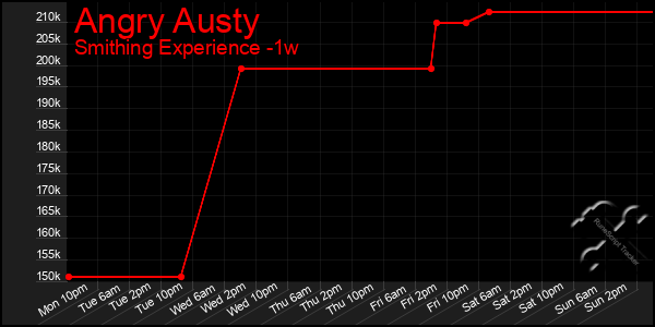 Last 7 Days Graph of Angry Austy