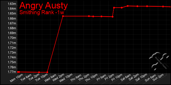 Last 7 Days Graph of Angry Austy