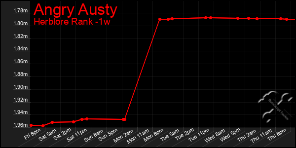 Last 7 Days Graph of Angry Austy