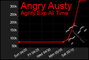 Total Graph of Angry Austy
