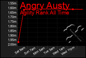 Total Graph of Angry Austy