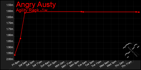 Last 7 Days Graph of Angry Austy