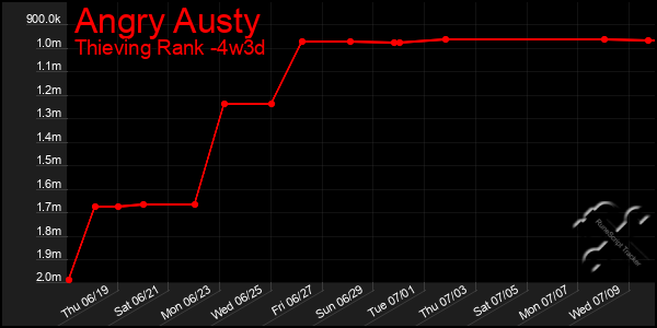 Last 31 Days Graph of Angry Austy