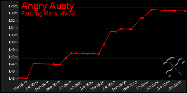 Last 31 Days Graph of Angry Austy