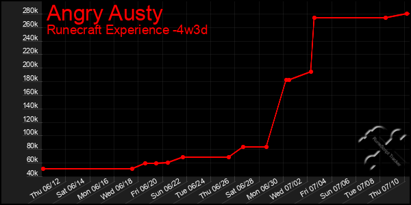 Last 31 Days Graph of Angry Austy