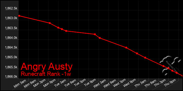 Last 7 Days Graph of Angry Austy