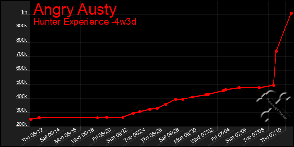 Last 31 Days Graph of Angry Austy