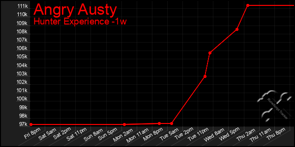 Last 7 Days Graph of Angry Austy