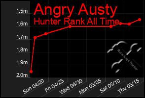 Total Graph of Angry Austy