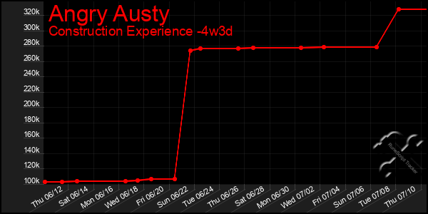 Last 31 Days Graph of Angry Austy