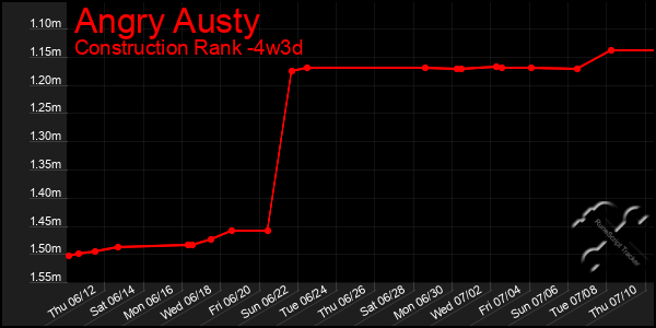 Last 31 Days Graph of Angry Austy