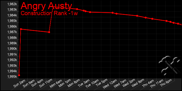 Last 7 Days Graph of Angry Austy