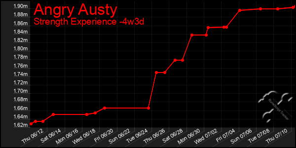 Last 31 Days Graph of Angry Austy