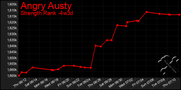 Last 31 Days Graph of Angry Austy